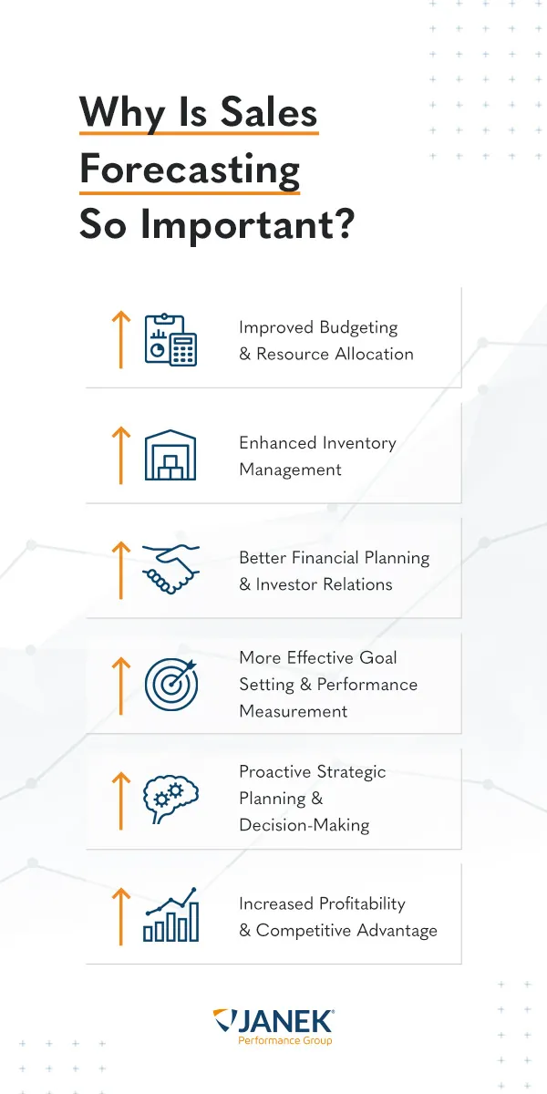 a graphic depicting reasons why sales forecasting is important for your organization