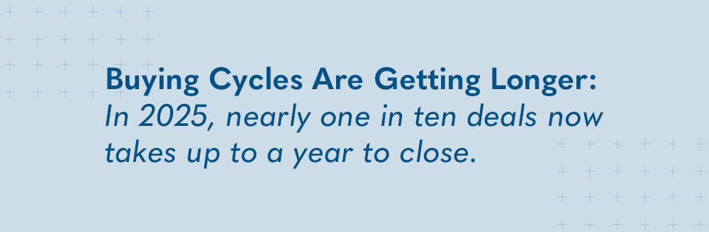 Buying Cycles Are Getting Longer: In 2025, nearly one in ten deals now takes up to a year to close.