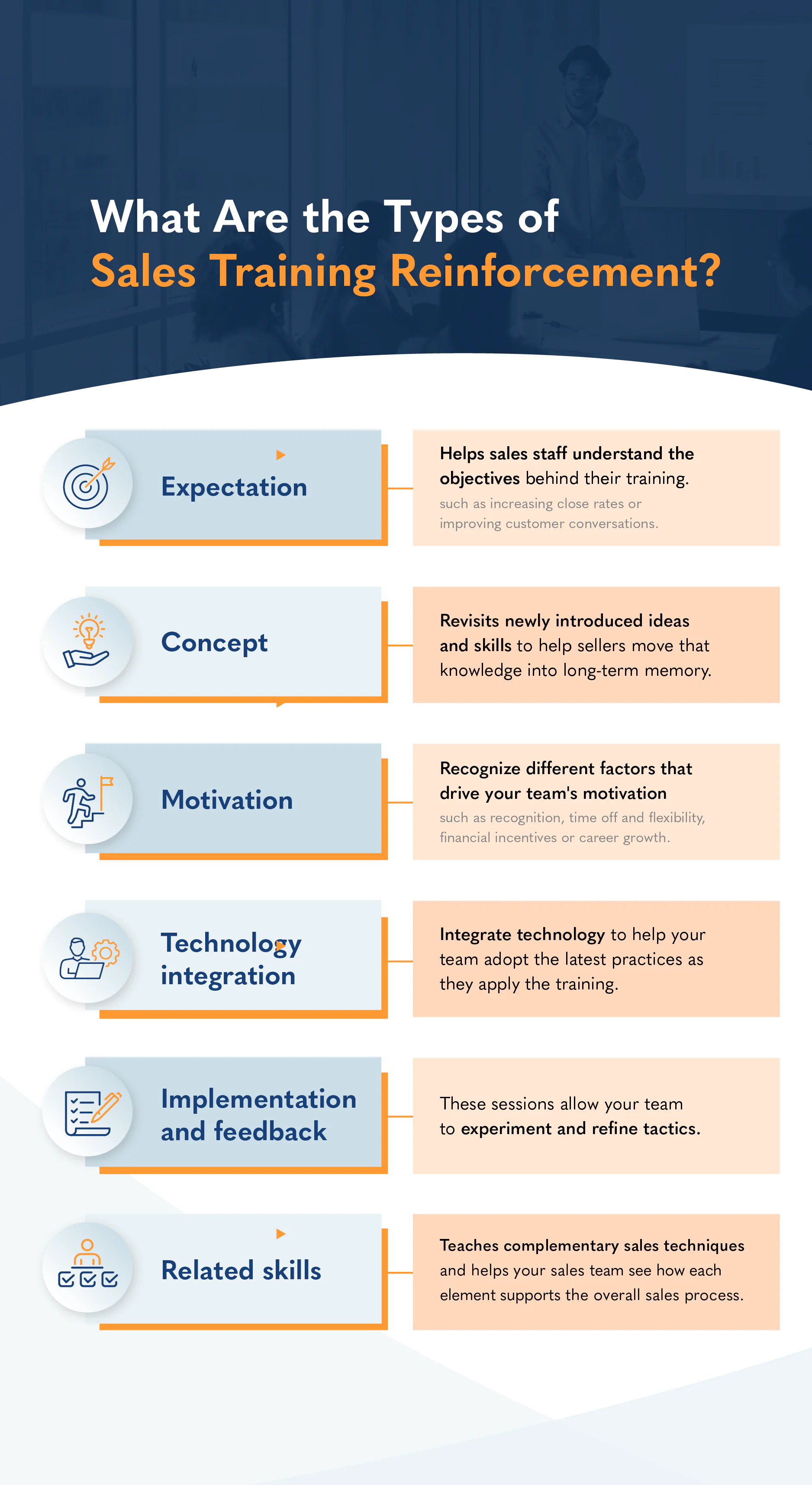 An infographic describing the types of sales training reinforcement which includes the following: expectation, concept, motivation, technology, implementation and feedback, and related skills.